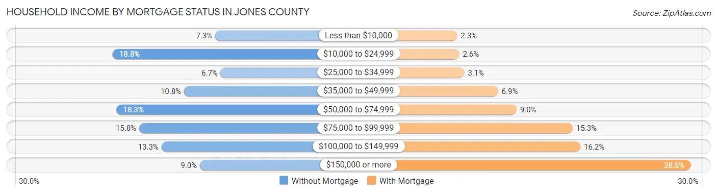 Household Income by Mortgage Status in Jones County