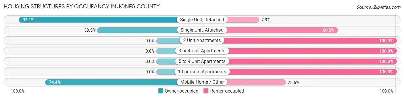 Housing Structures by Occupancy in Jones County