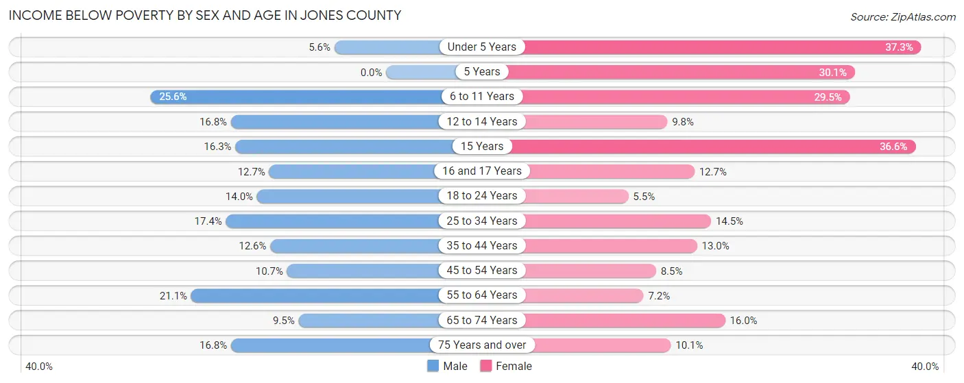 Income Below Poverty by Sex and Age in Jones County