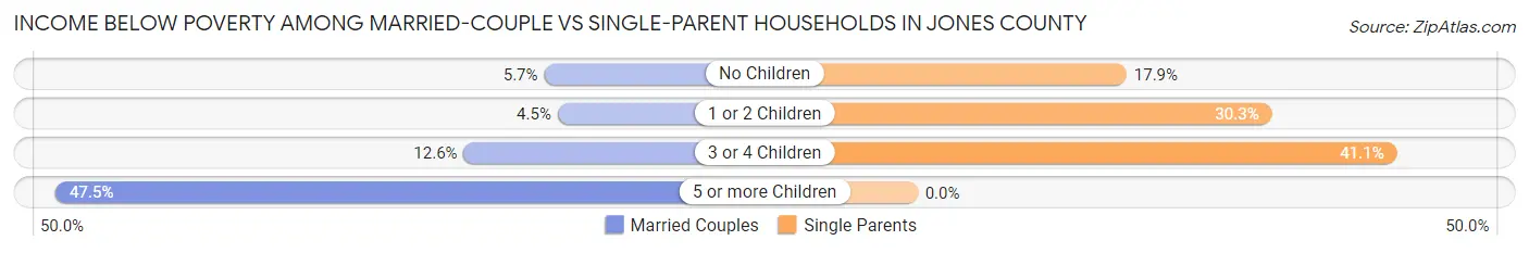 Income Below Poverty Among Married-Couple vs Single-Parent Households in Jones County