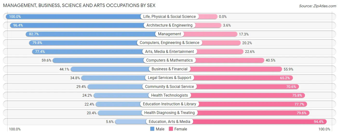 Management, Business, Science and Arts Occupations by Sex in Jones County