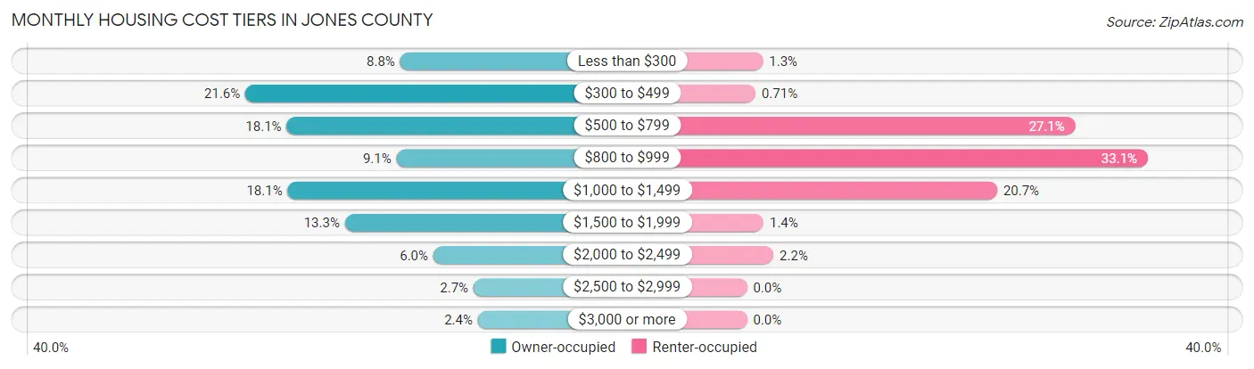 Monthly Housing Cost Tiers in Jones County