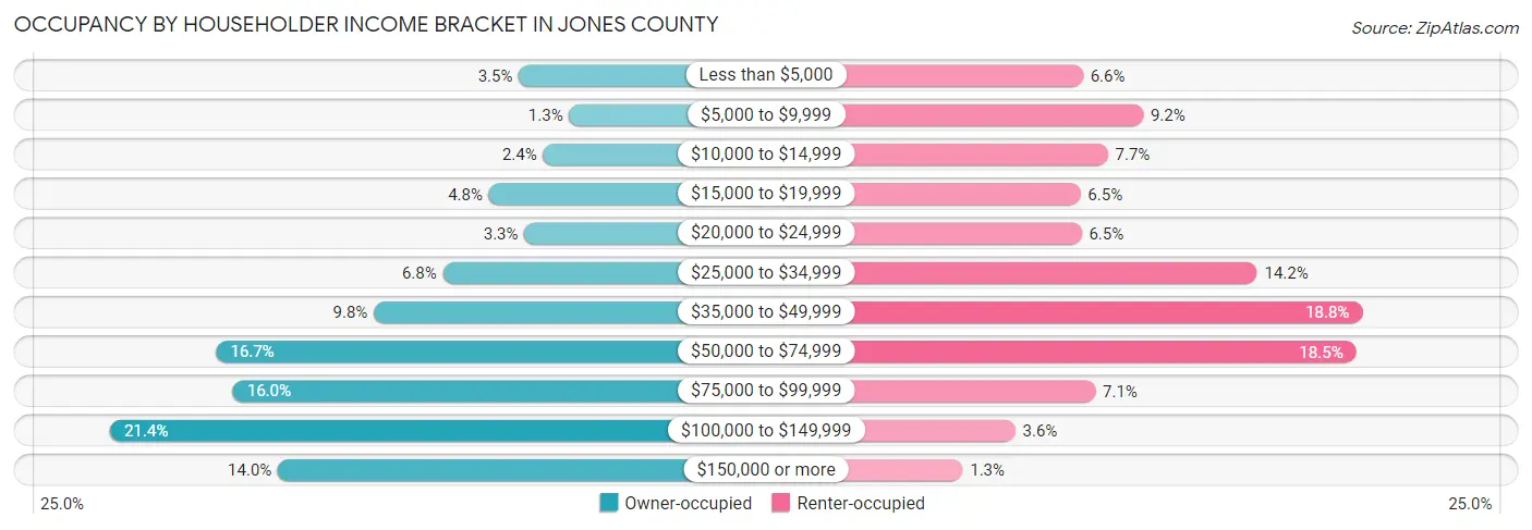 Occupancy by Householder Income Bracket in Jones County