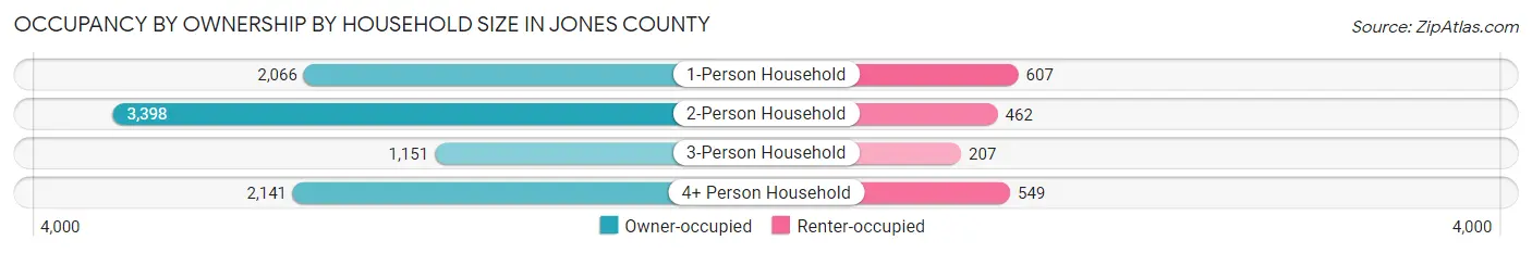 Occupancy by Ownership by Household Size in Jones County