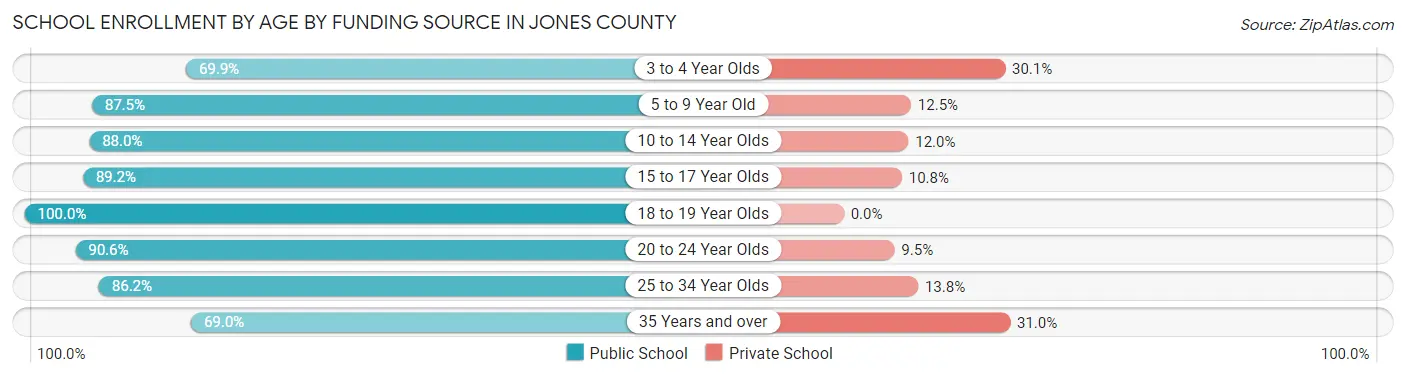 School Enrollment by Age by Funding Source in Jones County
