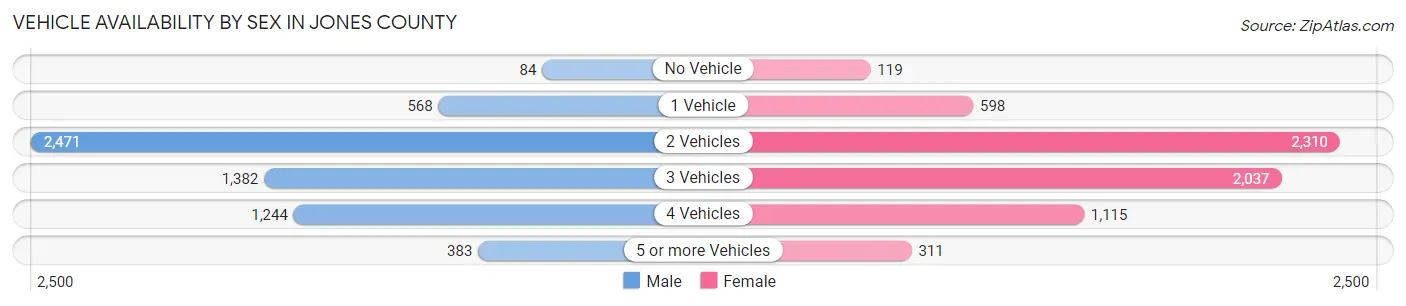 Vehicle Availability by Sex in Jones County