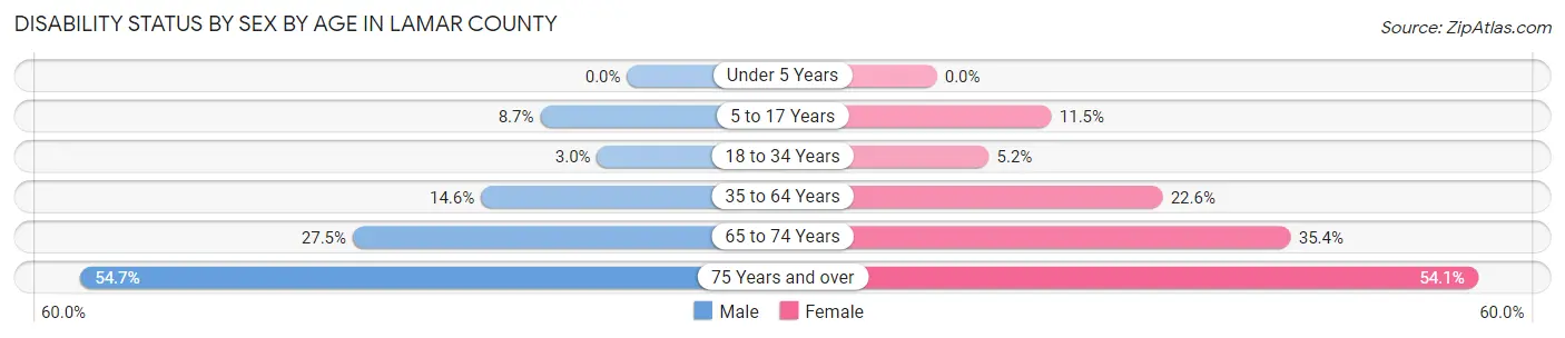 Disability Status by Sex by Age in Lamar County
