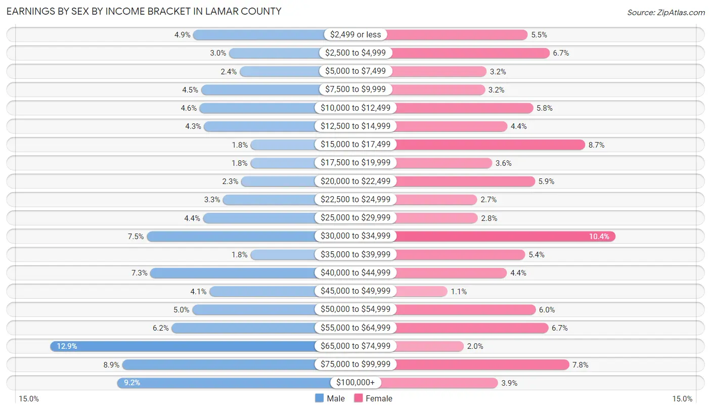 Earnings by Sex by Income Bracket in Lamar County