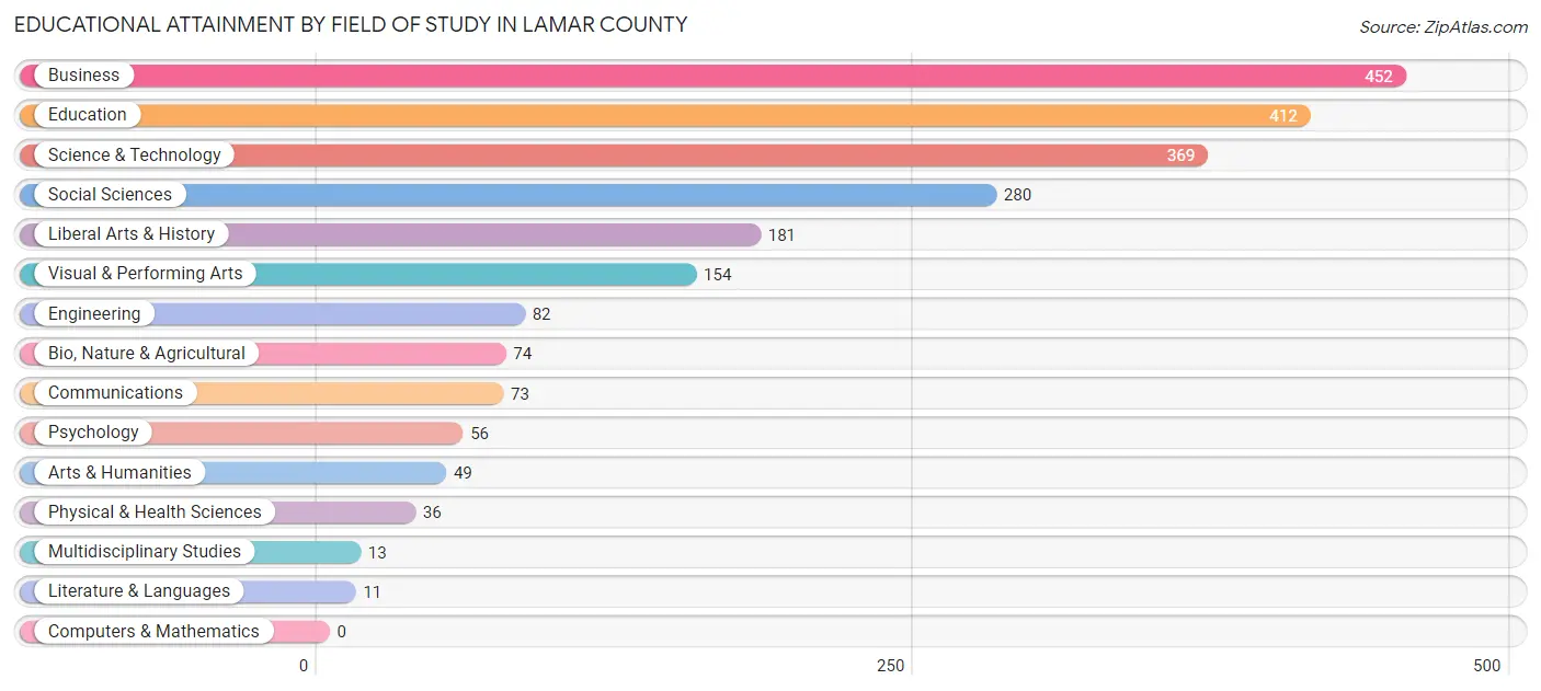 Educational Attainment by Field of Study in Lamar County