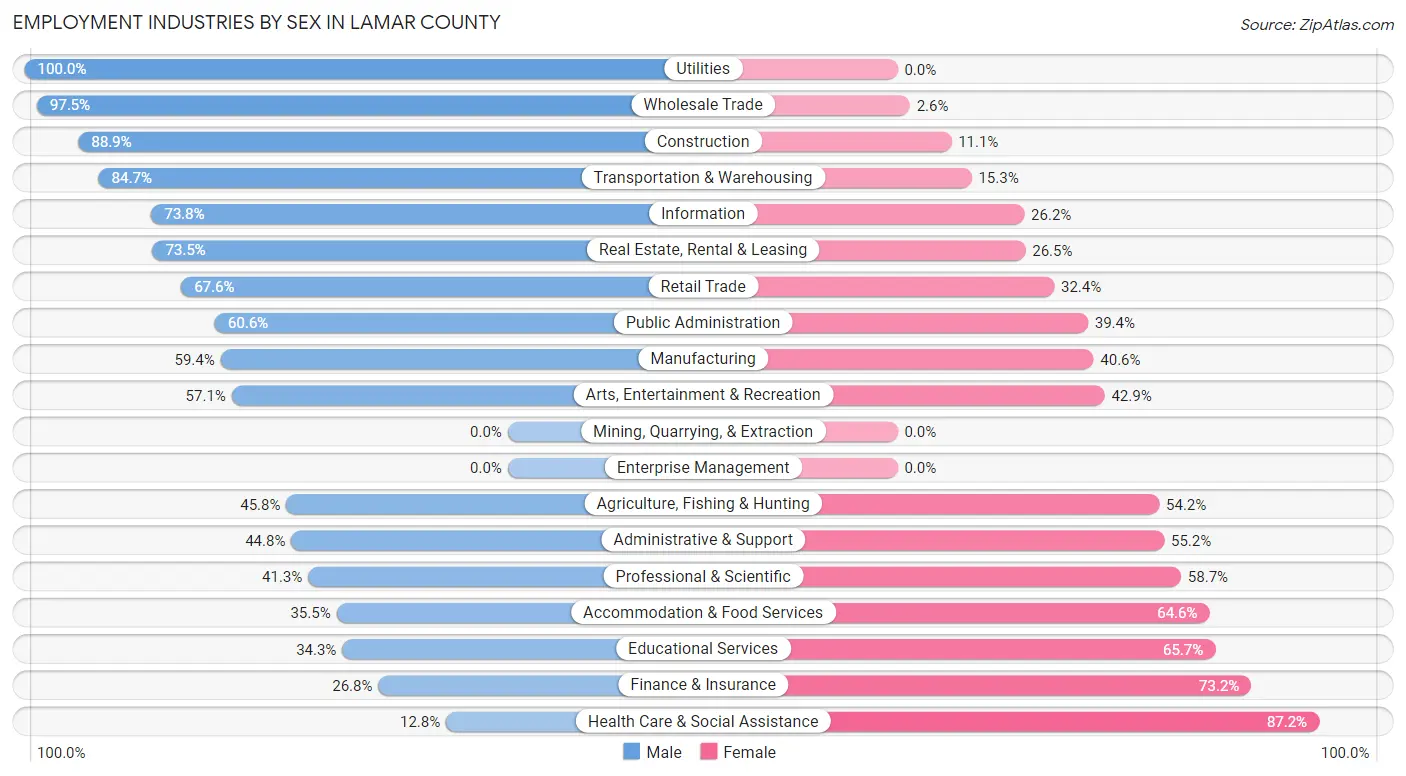 Employment Industries by Sex in Lamar County