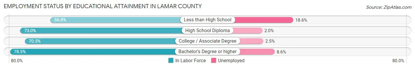 Employment Status by Educational Attainment in Lamar County