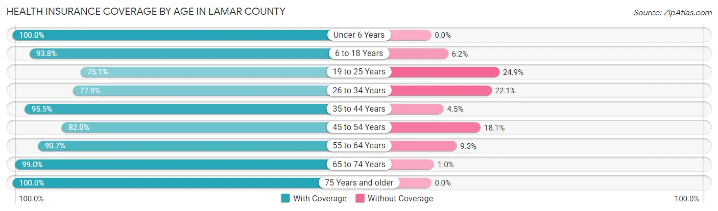 Health Insurance Coverage by Age in Lamar County
