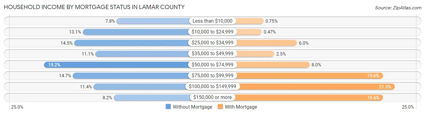 Household Income by Mortgage Status in Lamar County