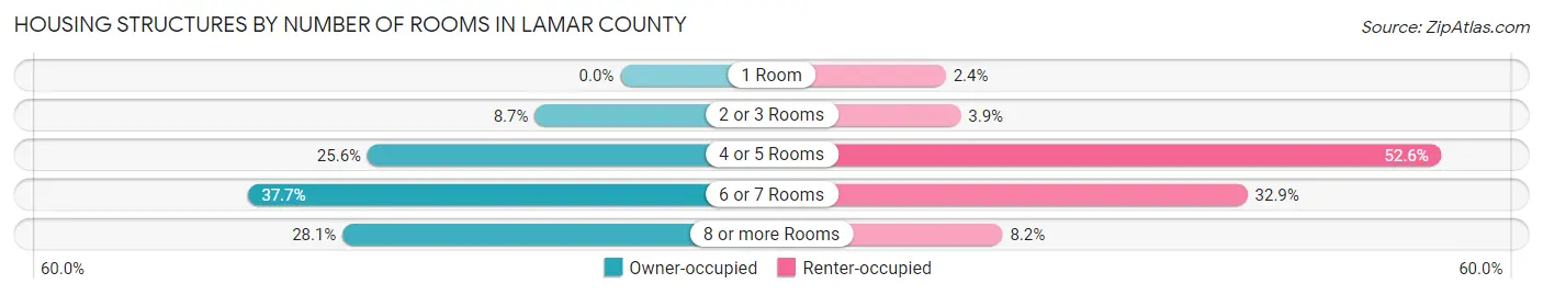 Housing Structures by Number of Rooms in Lamar County