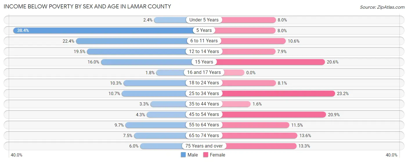 Income Below Poverty by Sex and Age in Lamar County