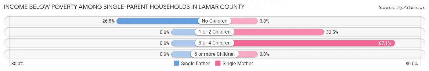 Income Below Poverty Among Single-Parent Households in Lamar County