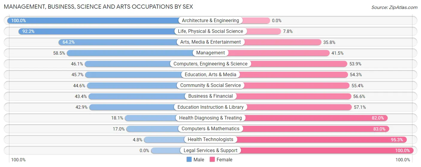 Management, Business, Science and Arts Occupations by Sex in Lamar County
