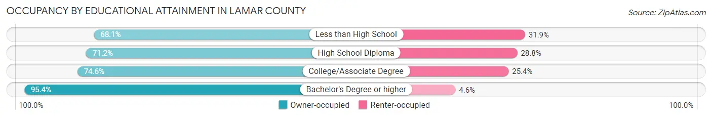 Occupancy by Educational Attainment in Lamar County
