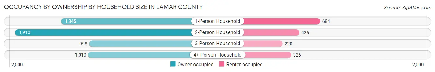 Occupancy by Ownership by Household Size in Lamar County