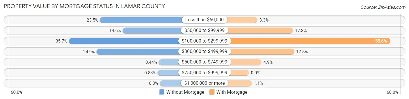 Property Value by Mortgage Status in Lamar County