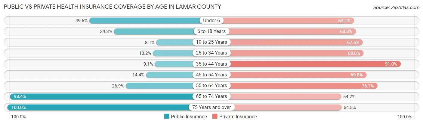 Public vs Private Health Insurance Coverage by Age in Lamar County