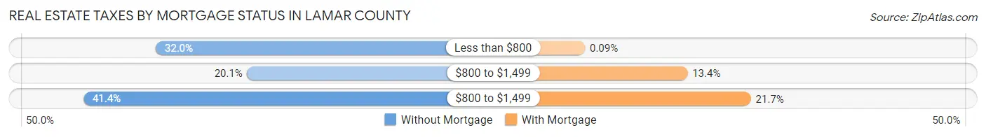 Real Estate Taxes by Mortgage Status in Lamar County