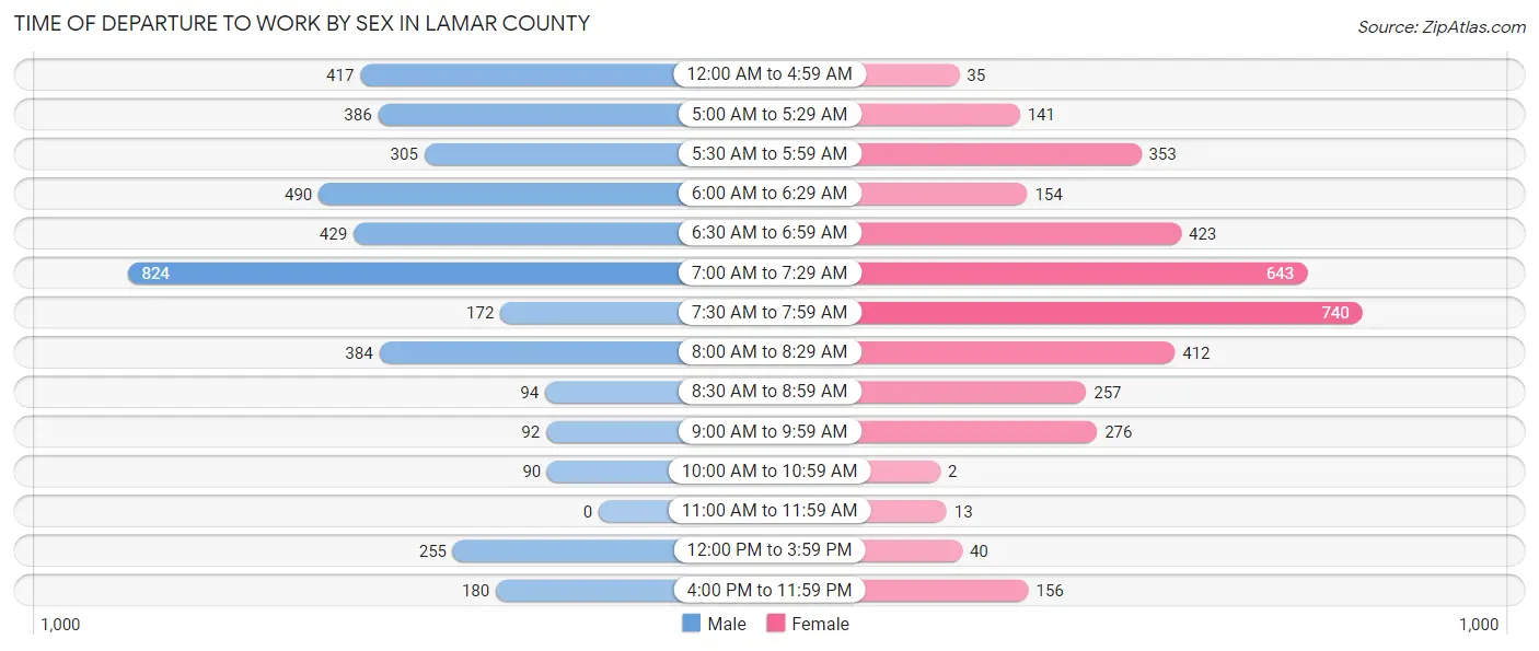 Time of Departure to Work by Sex in Lamar County
