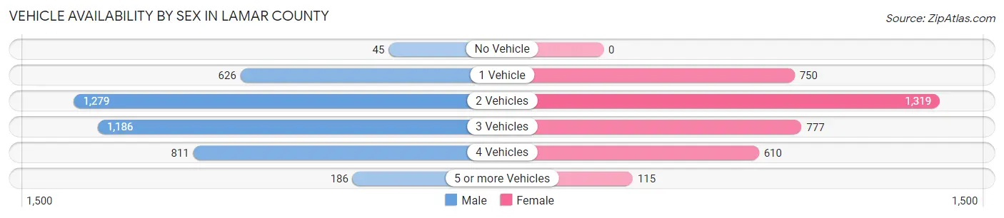 Vehicle Availability by Sex in Lamar County