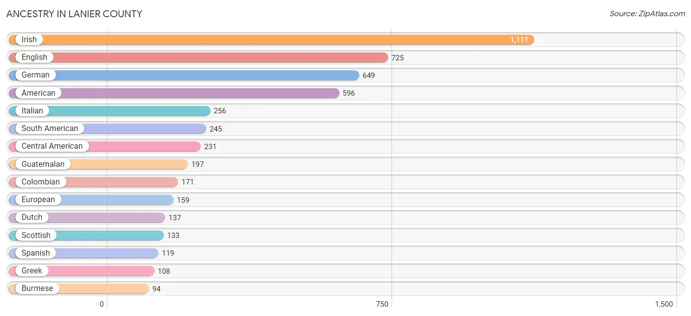 Ancestry in Lanier County