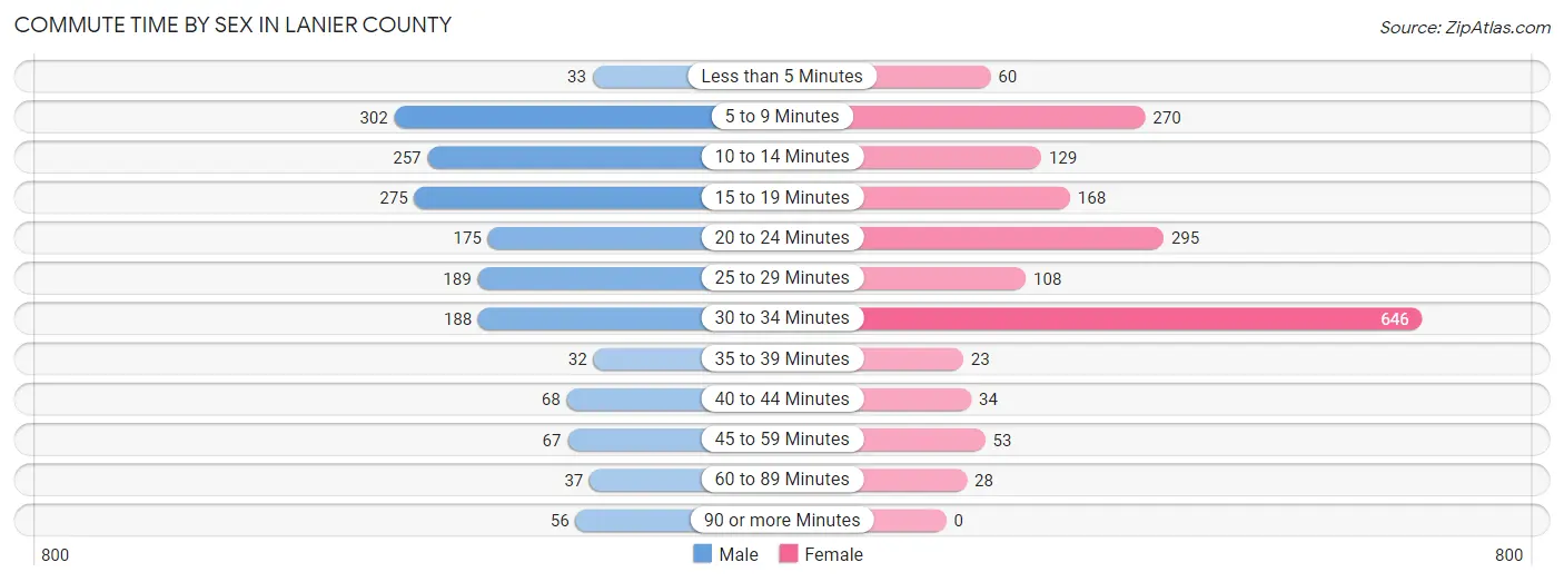 Commute Time by Sex in Lanier County