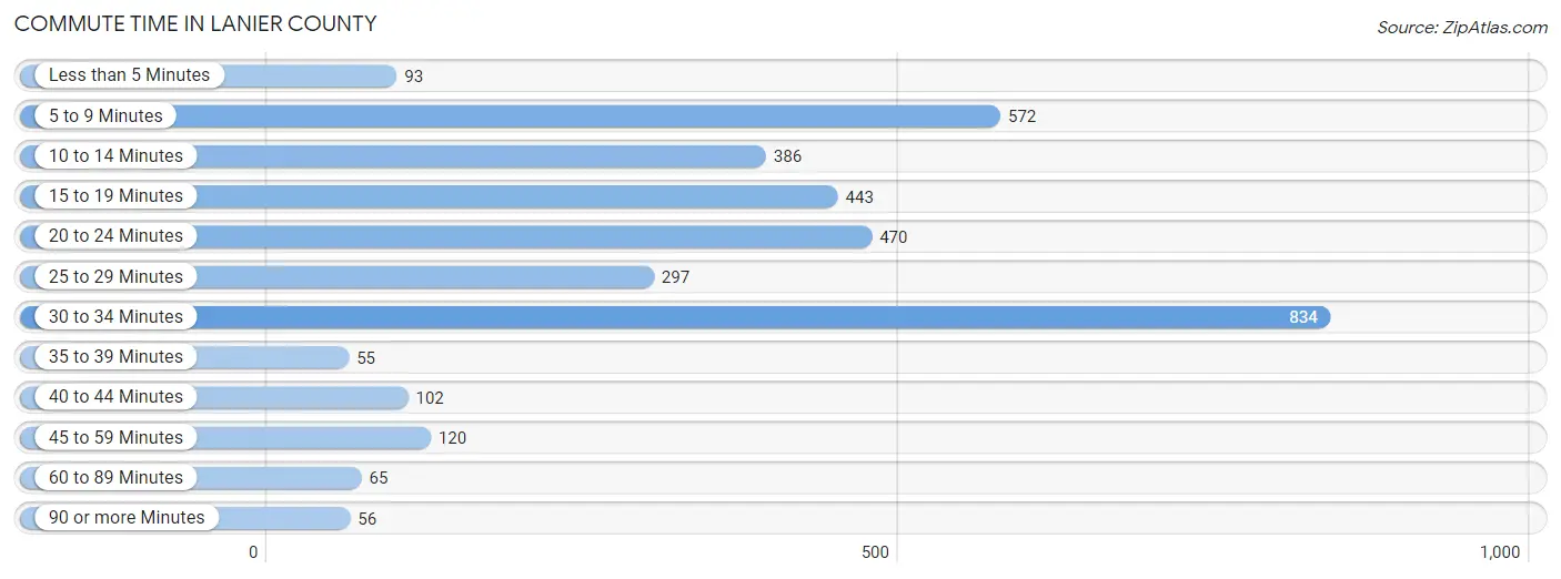 Commute Time in Lanier County