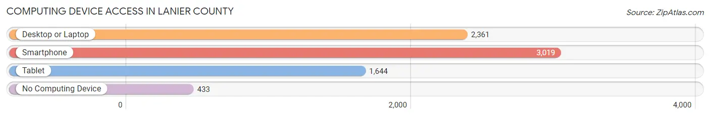 Computing Device Access in Lanier County