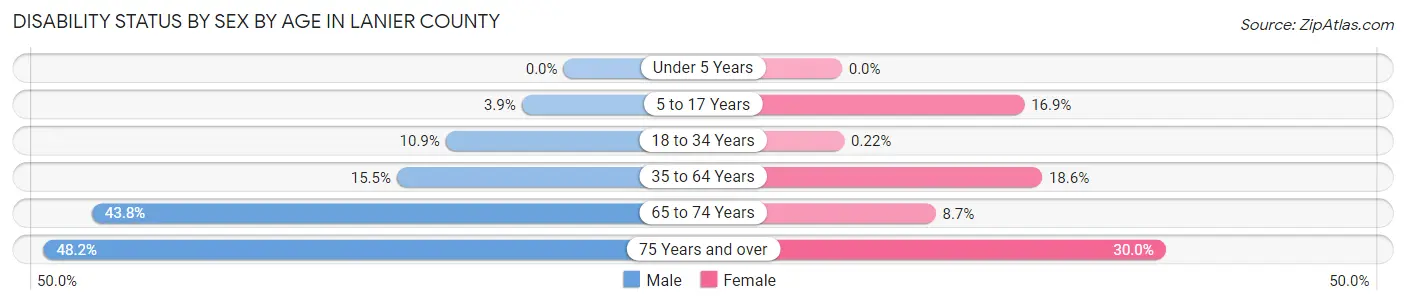 Disability Status by Sex by Age in Lanier County