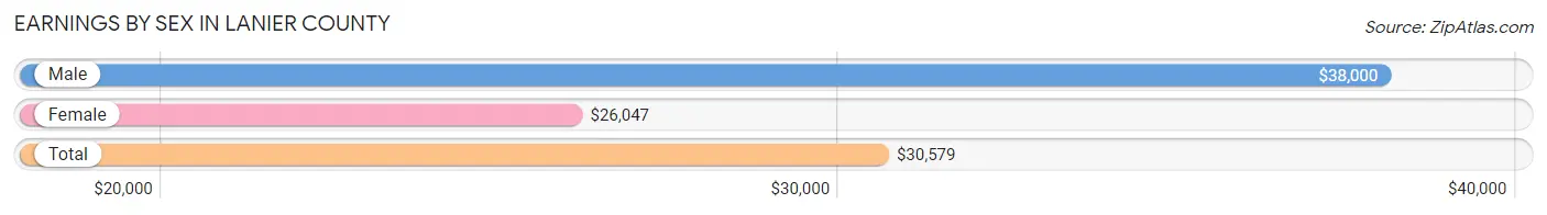 Earnings by Sex in Lanier County