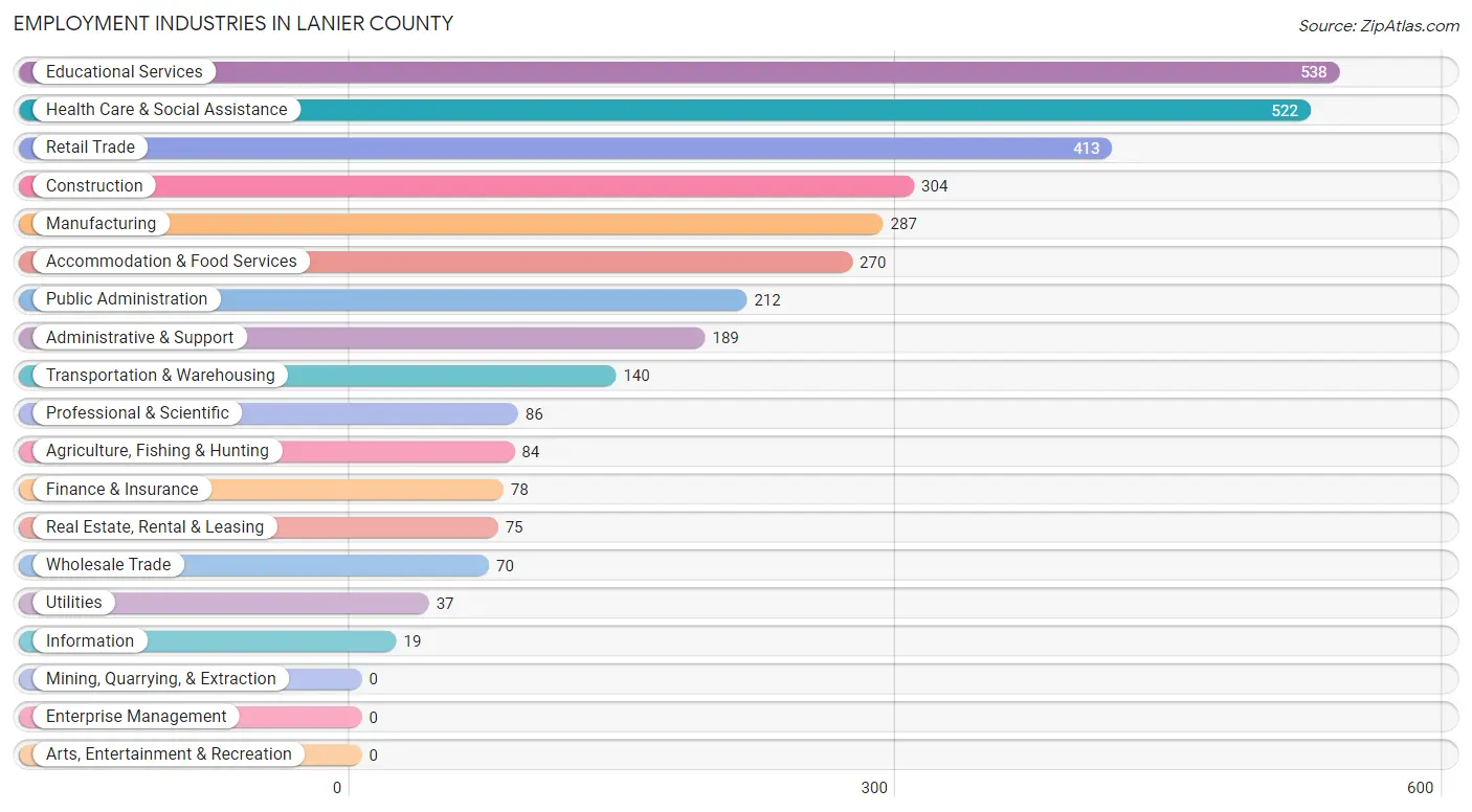 Employment Industries in Lanier County