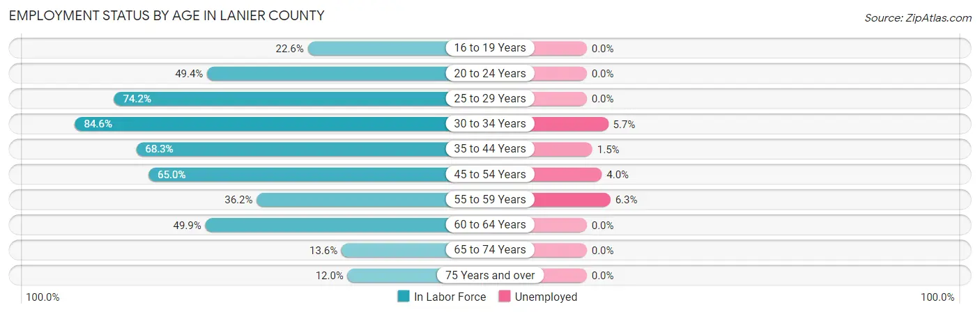 Employment Status by Age in Lanier County