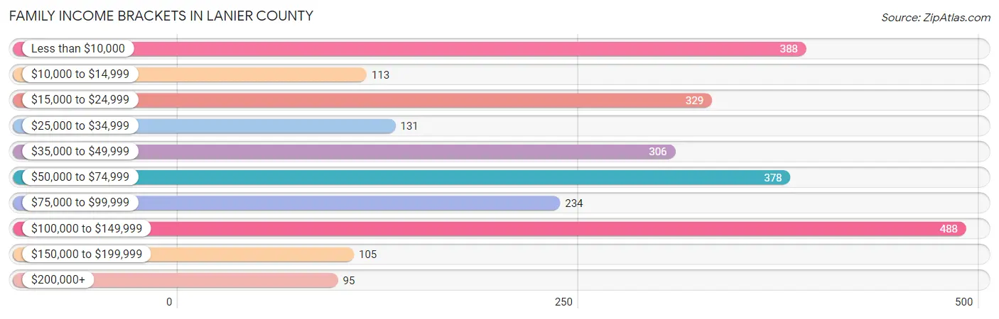 Family Income Brackets in Lanier County