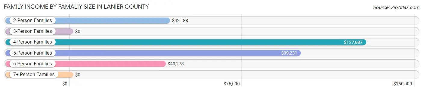 Family Income by Famaliy Size in Lanier County