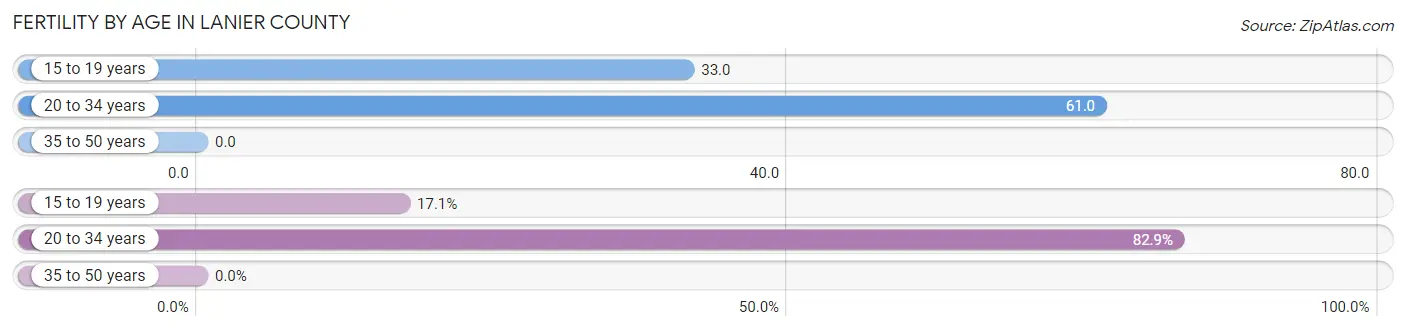 Female Fertility by Age in Lanier County