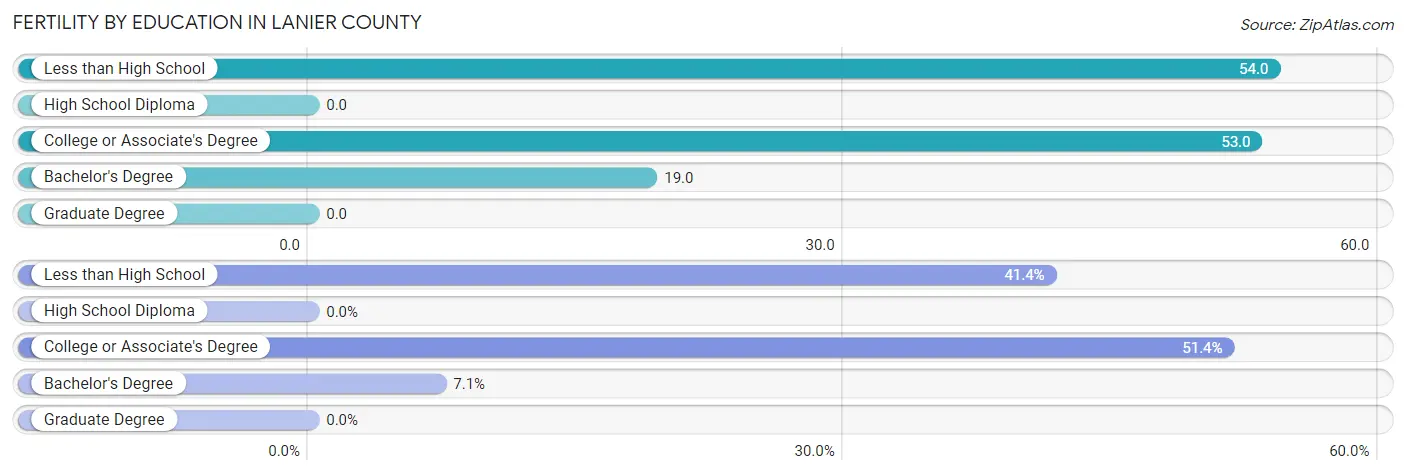 Female Fertility by Education Attainment in Lanier County