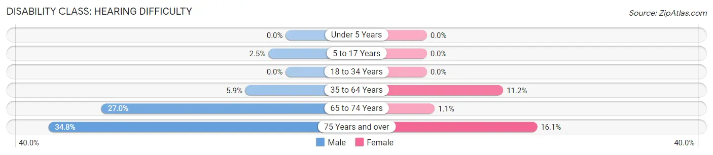 Disability in Lanier County: <span>Hearing Difficulty</span>