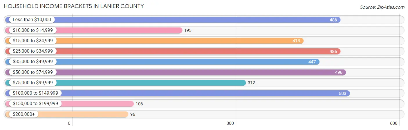 Household Income Brackets in Lanier County