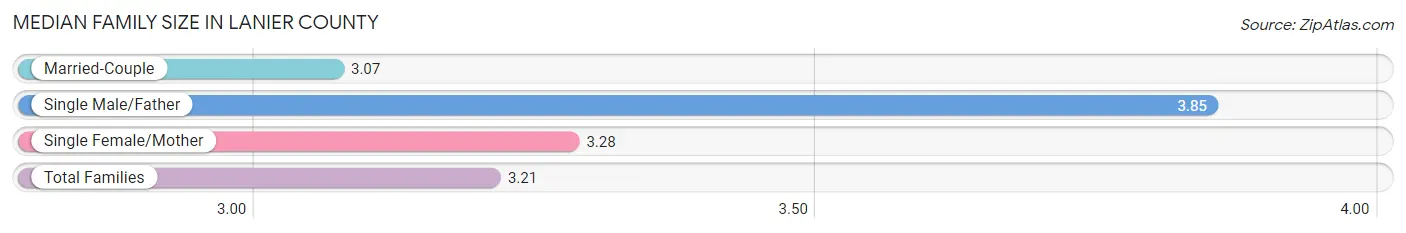 Median Family Size in Lanier County