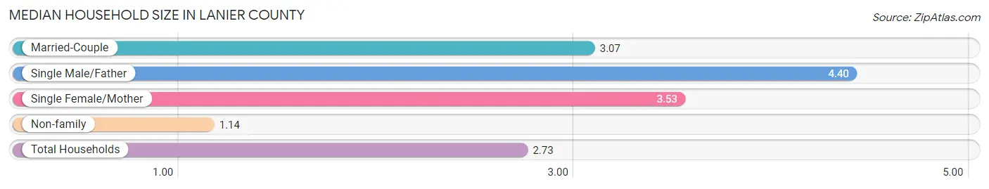 Median Household Size in Lanier County
