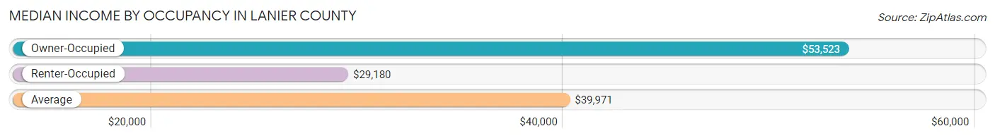 Median Income by Occupancy in Lanier County