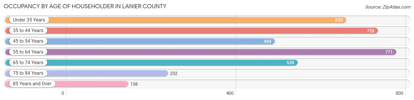 Occupancy by Age of Householder in Lanier County