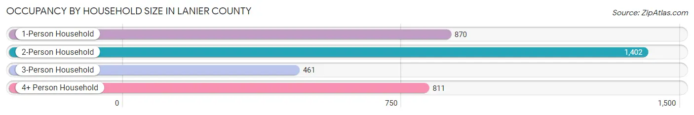 Occupancy by Household Size in Lanier County