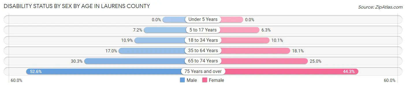 Disability Status by Sex by Age in Laurens County