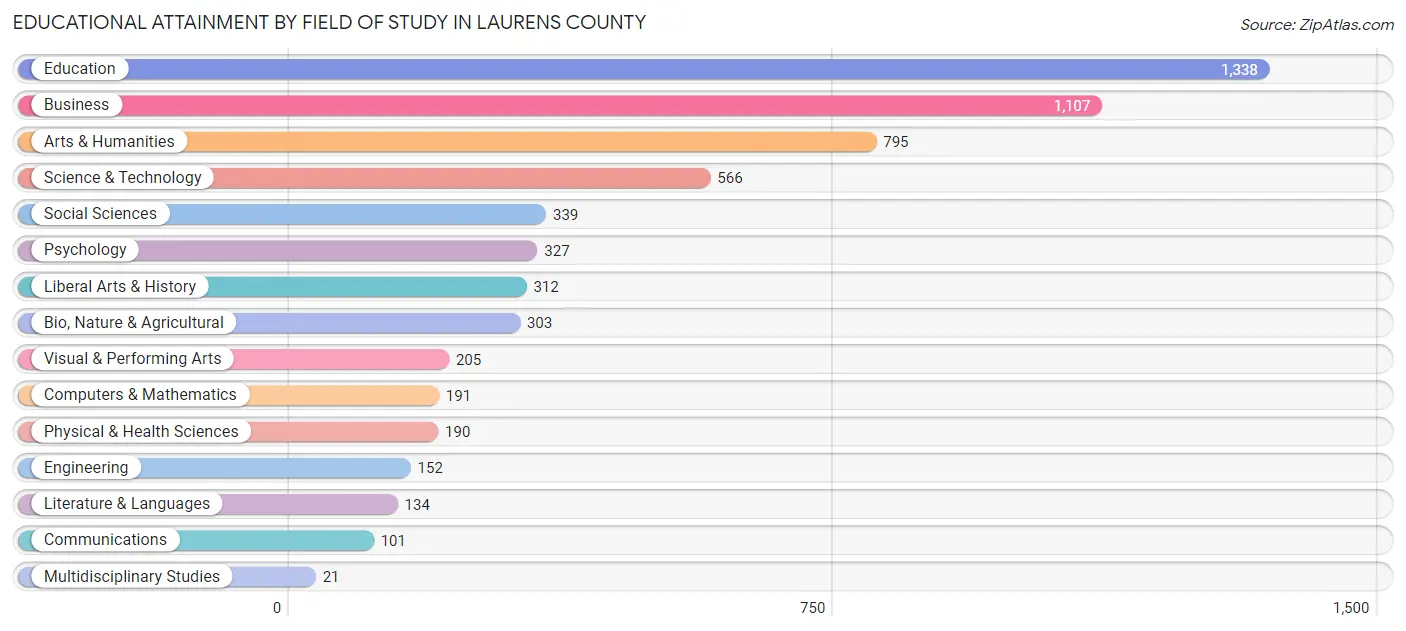 Educational Attainment by Field of Study in Laurens County