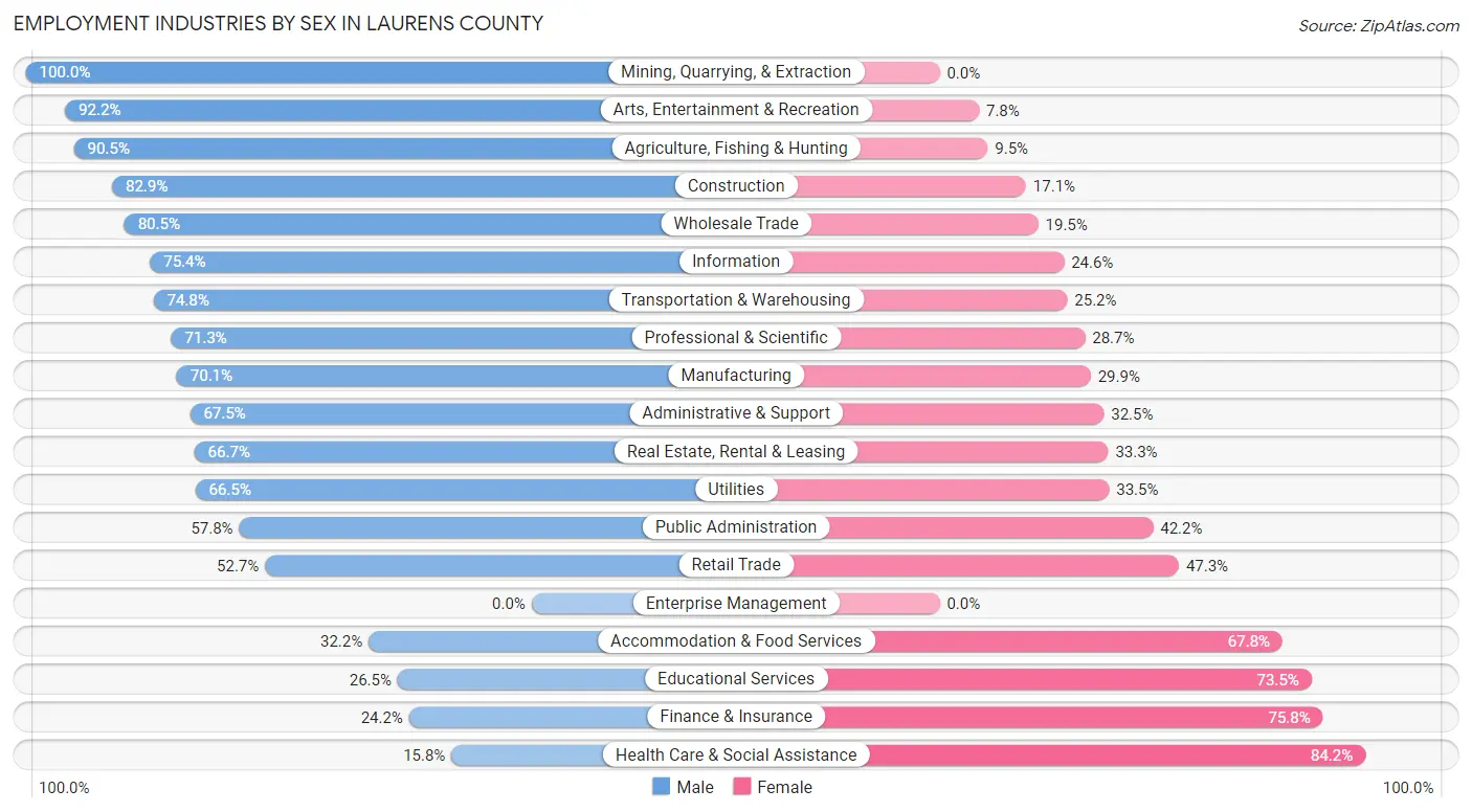 Employment Industries by Sex in Laurens County